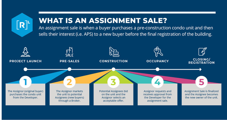 how does assignment sale work in ontario